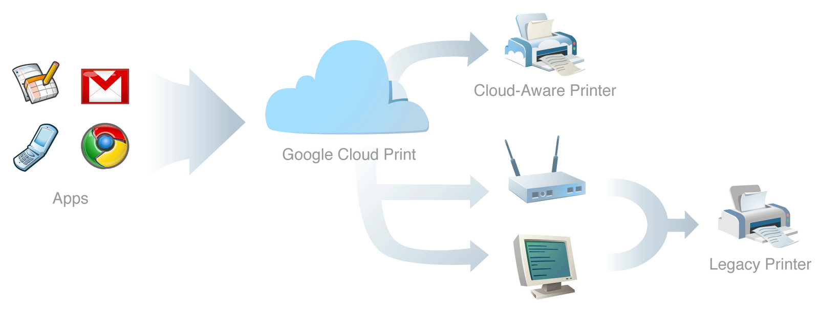 Google Cloud Print Application 