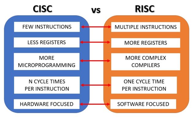CISC vs RISC (comparison)