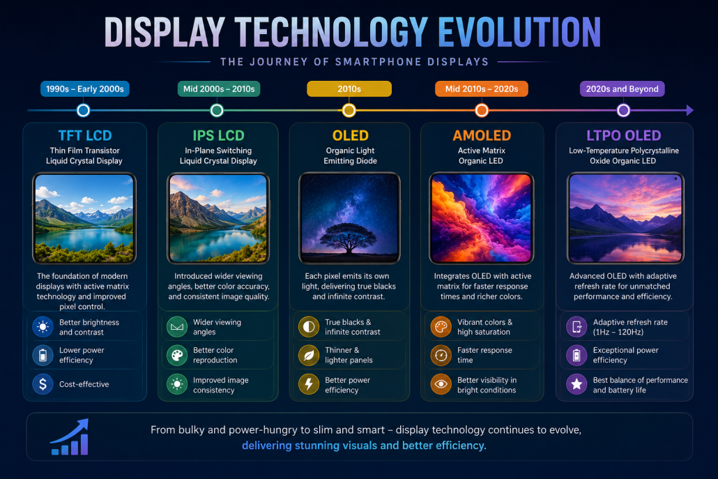 smartphone-display-technology-evolution-timeline